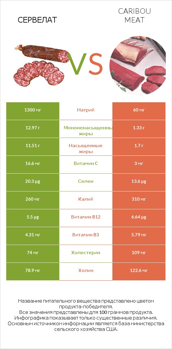 Сервелат vs Caribou meat infographic