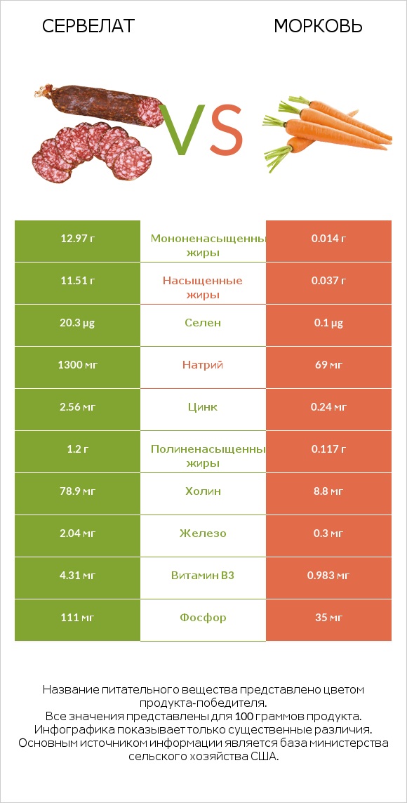 Сервелат vs Морковь infographic