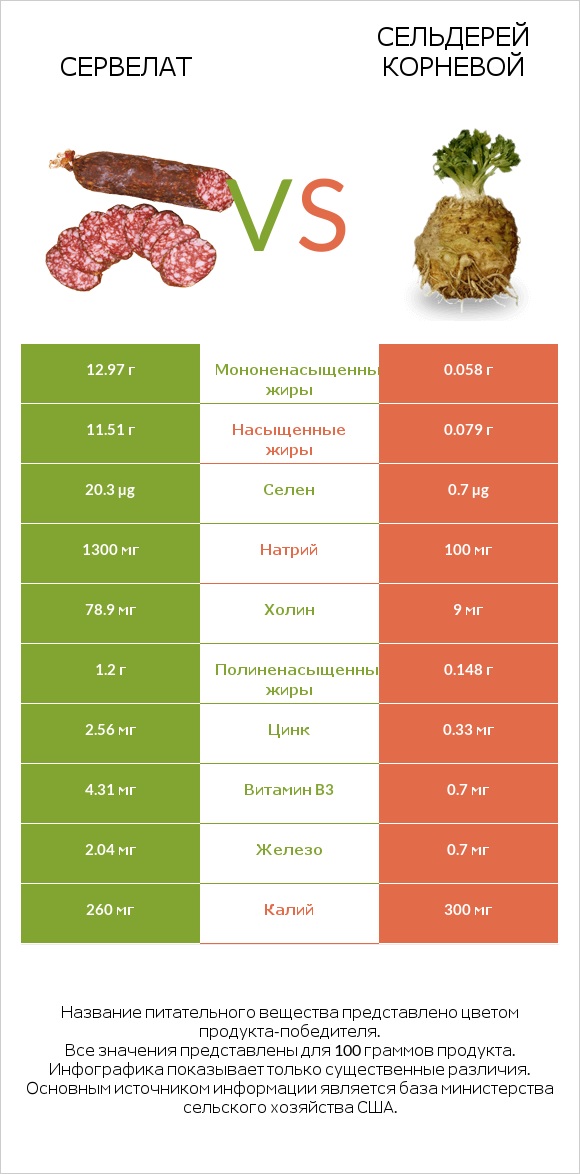 Сервелат vs Сельдерей корневой infographic