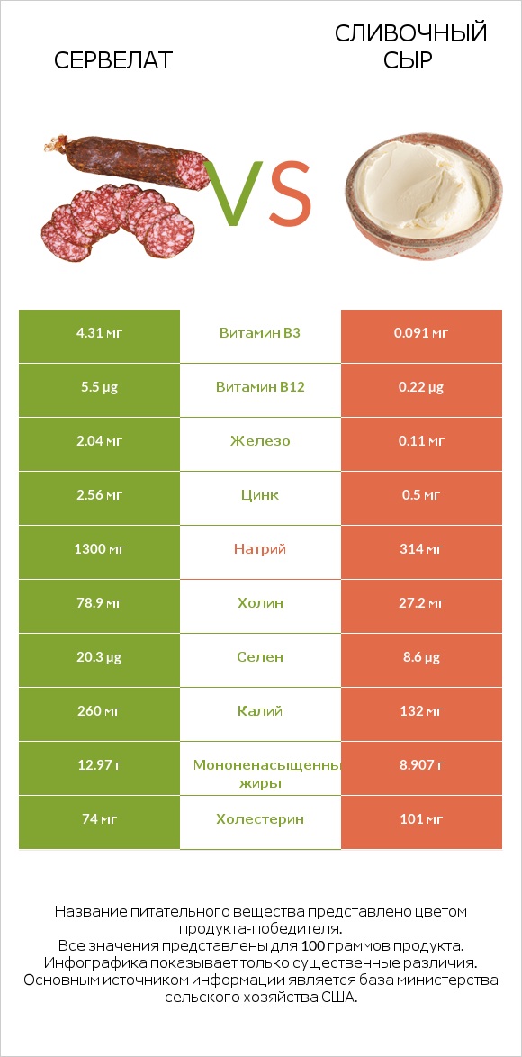 Сервелат vs Сливочный сыр infographic
