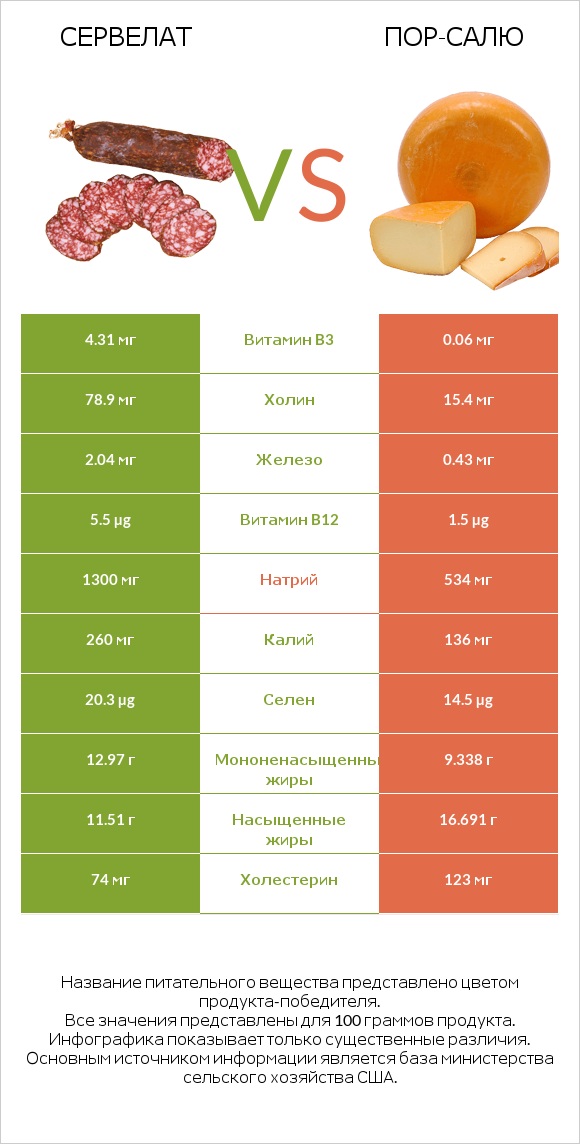 Сервелат vs Пор-Салю infographic