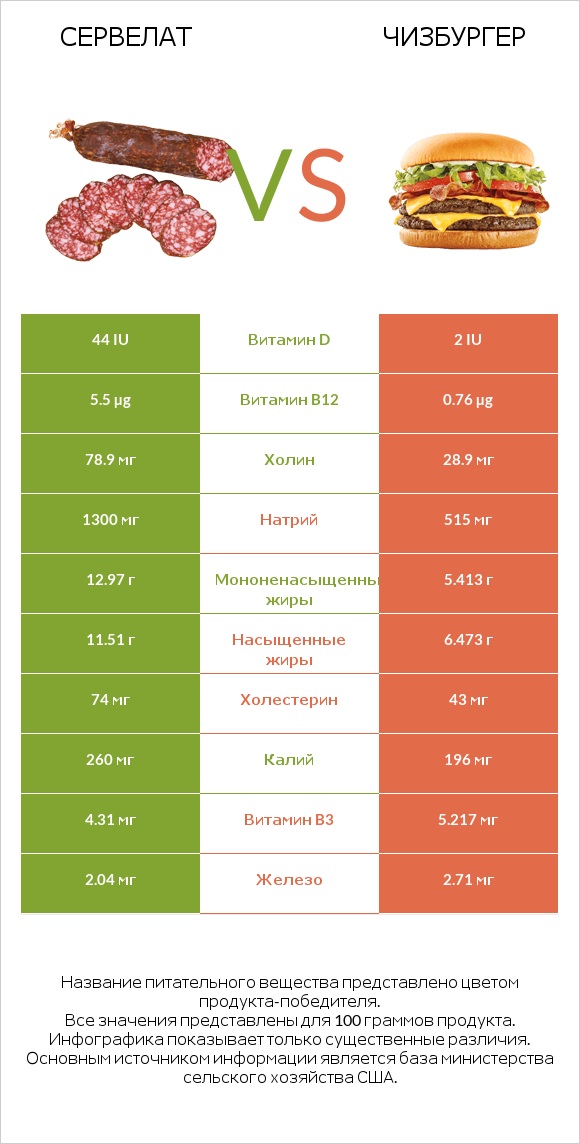 Сервелат vs Чизбургер infographic