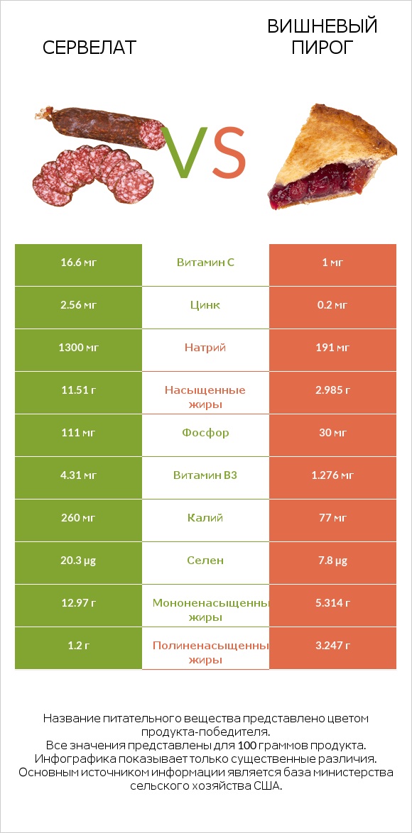 Сервелат vs Вишневый пирог infographic