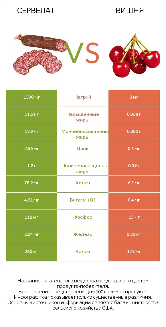 Сервелат vs Вишня infographic