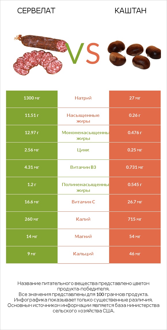 Сервелат vs Каштан infographic