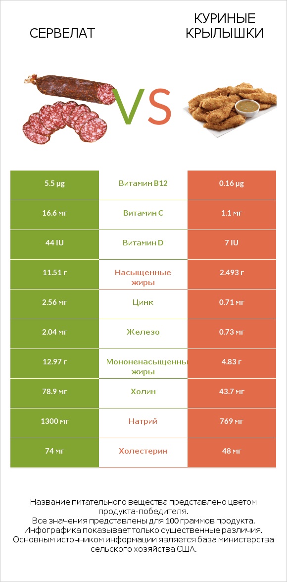 Сервелат vs Куриные крылышки infographic