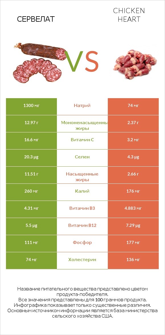 Сервелат vs Chicken heart infographic