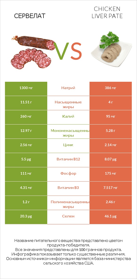 Сервелат vs Chicken liver pate infographic