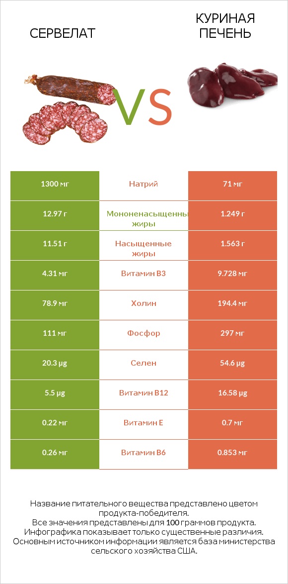 Сервелат vs Куриная печень infographic