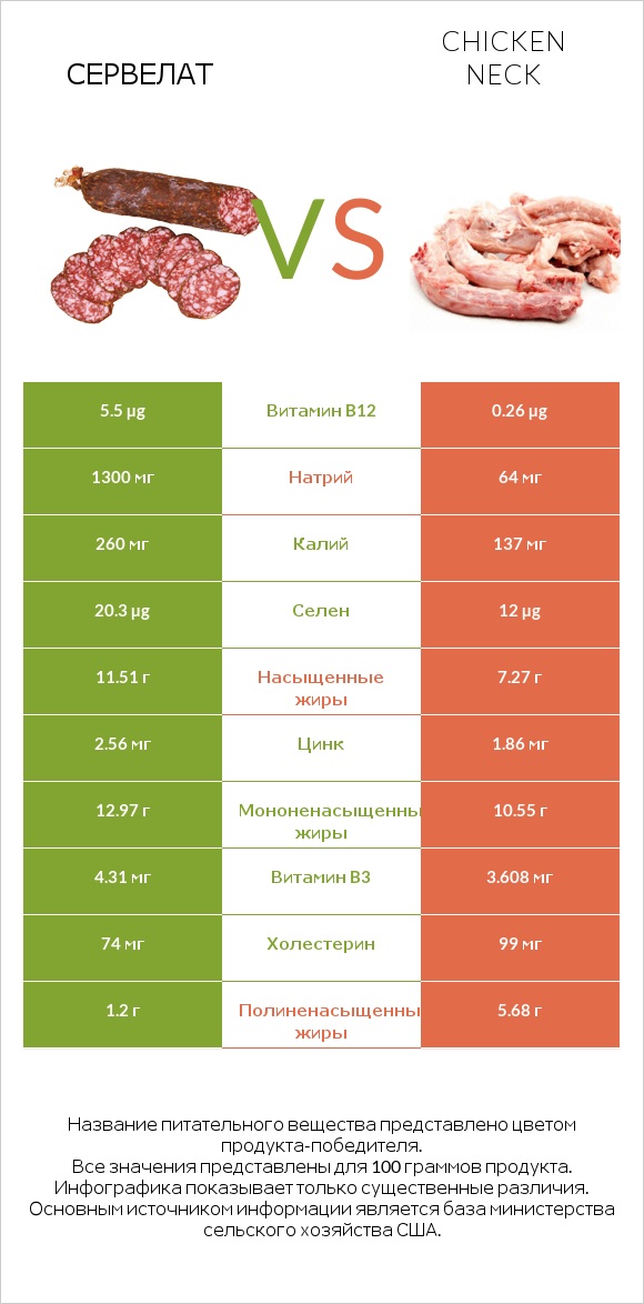 Сервелат vs Chicken neck infographic