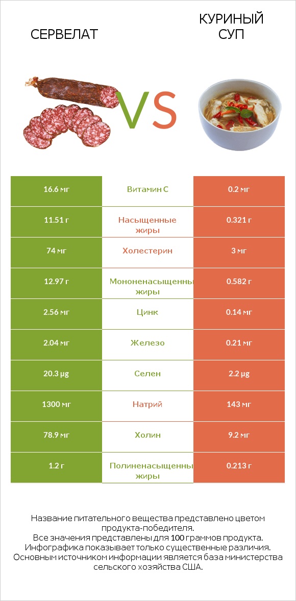 Сервелат vs Куриный суп infographic