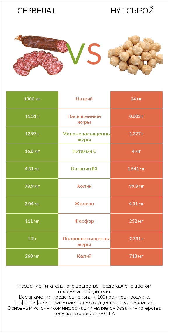 Сервелат vs Нут сырой infographic
