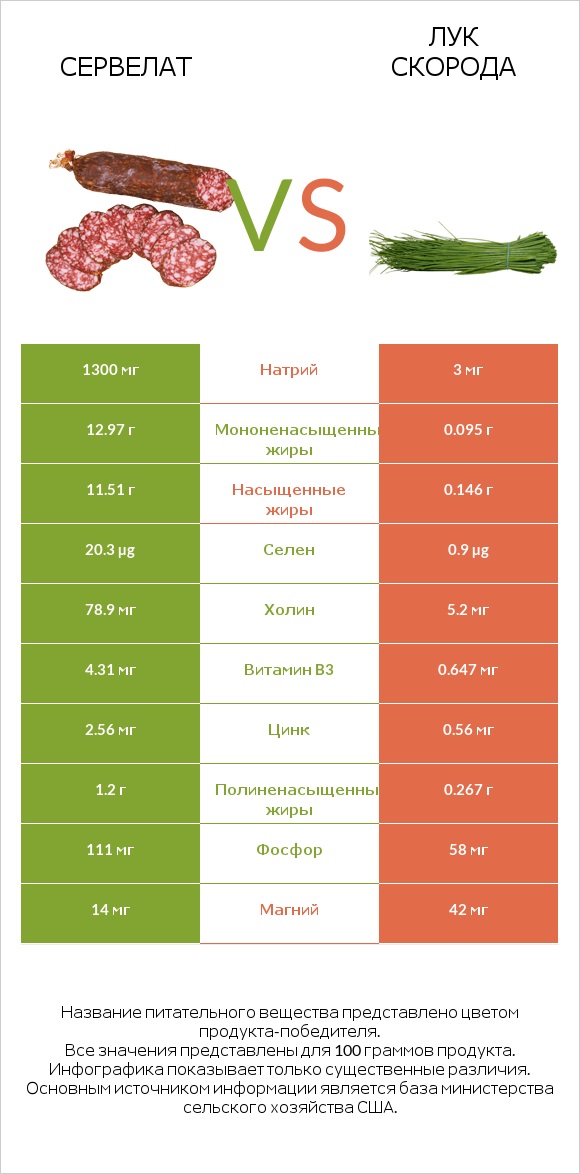 Сервелат vs Лук скорода infographic