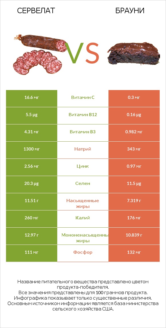 Сервелат vs Брауни infographic