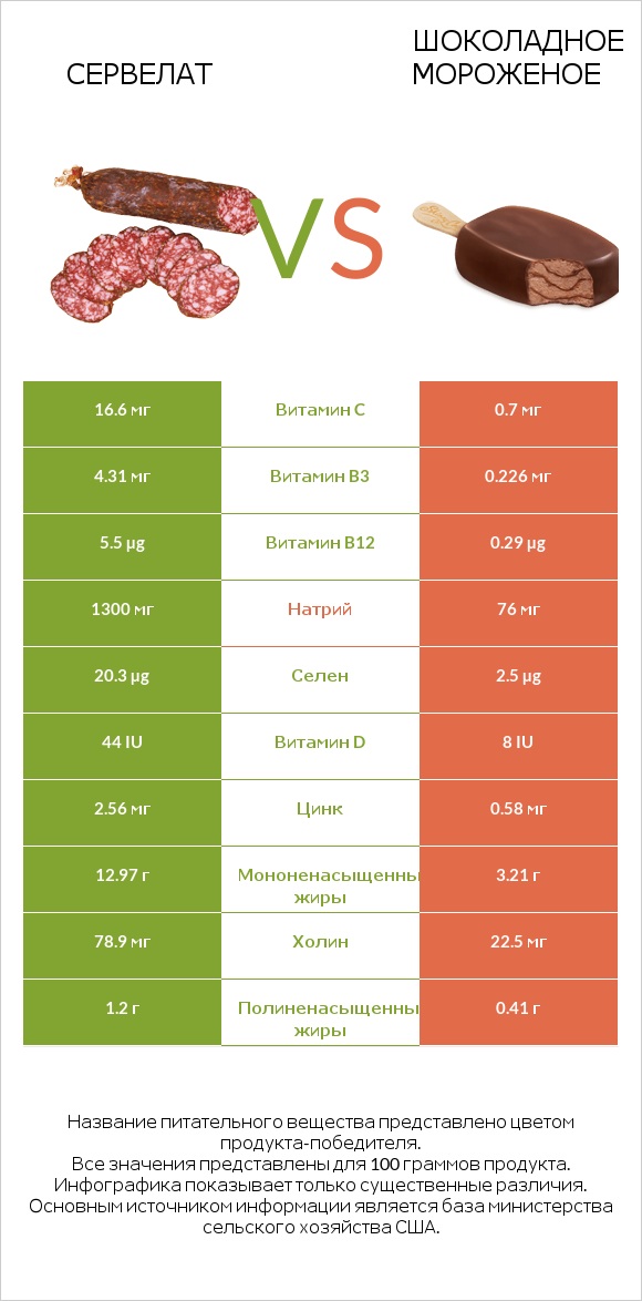 Сервелат vs Шоколадное мороженое infographic