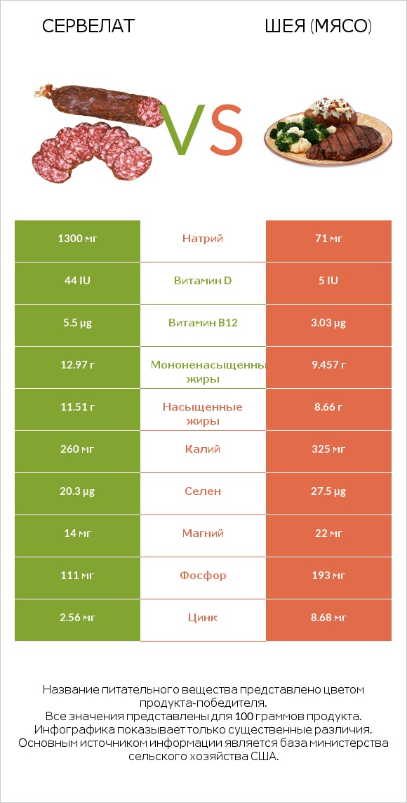 Сервелат vs Шея (мясо) infographic