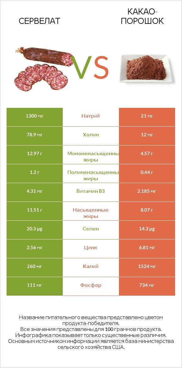 Сервелат vs Какао-порошок infographic