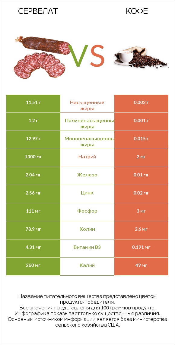 Сервелат vs Кофе infographic