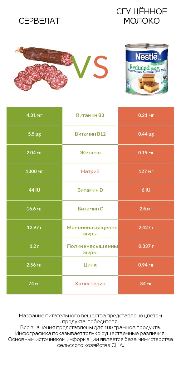 Сервелат vs Сгущённое молоко infographic