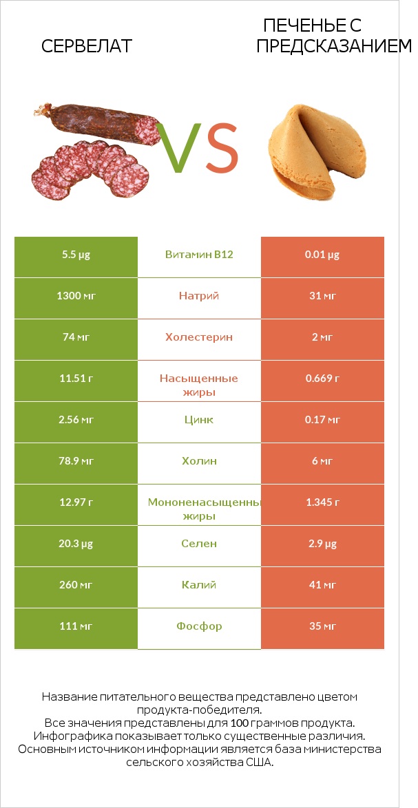 Сервелат vs Печенье с предсказанием infographic