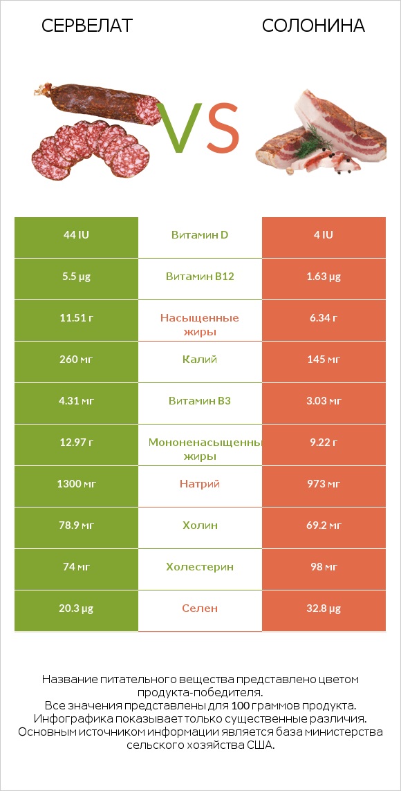 Сервелат vs Солонина infographic