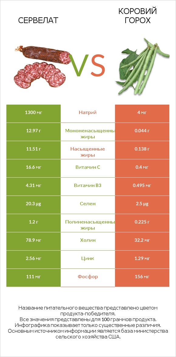 Сервелат vs Коровий горох infographic