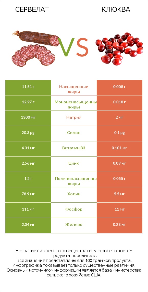 Сервелат vs Клюква infographic