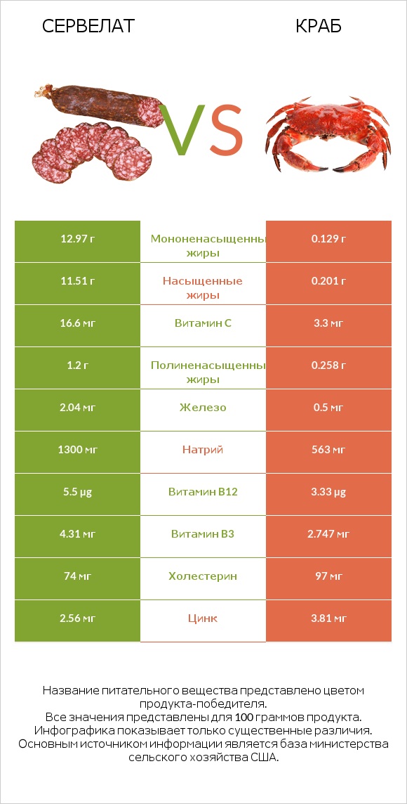 Сервелат vs Краб infographic