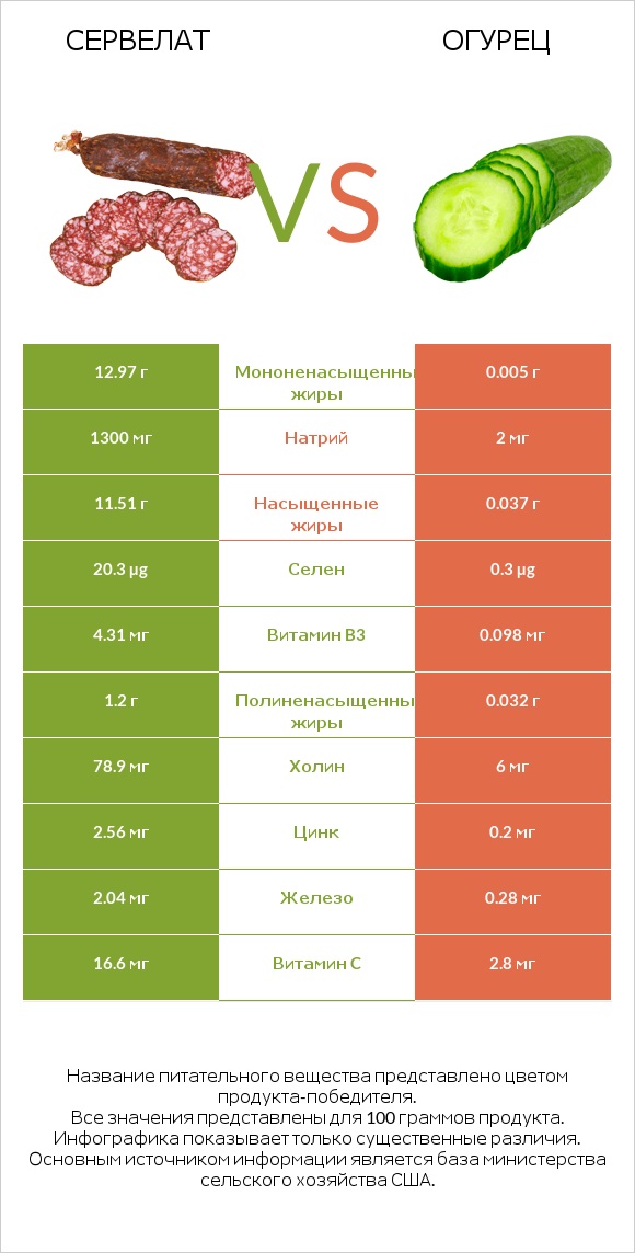 Сервелат vs Огурец infographic