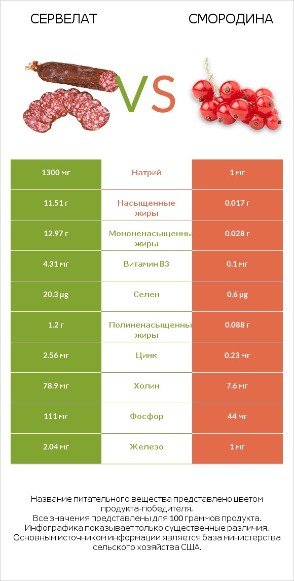 Сервелат vs Смородина infographic