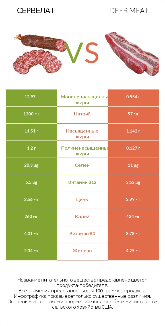 Сервелат vs Deer meat infographic