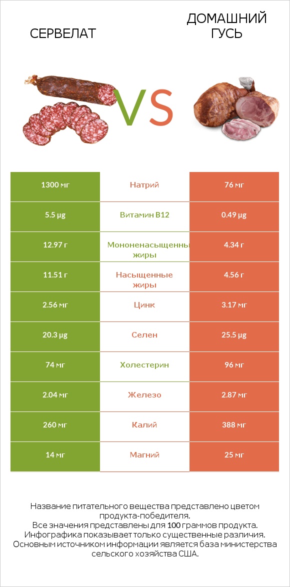 Сервелат vs Домашний гусь infographic