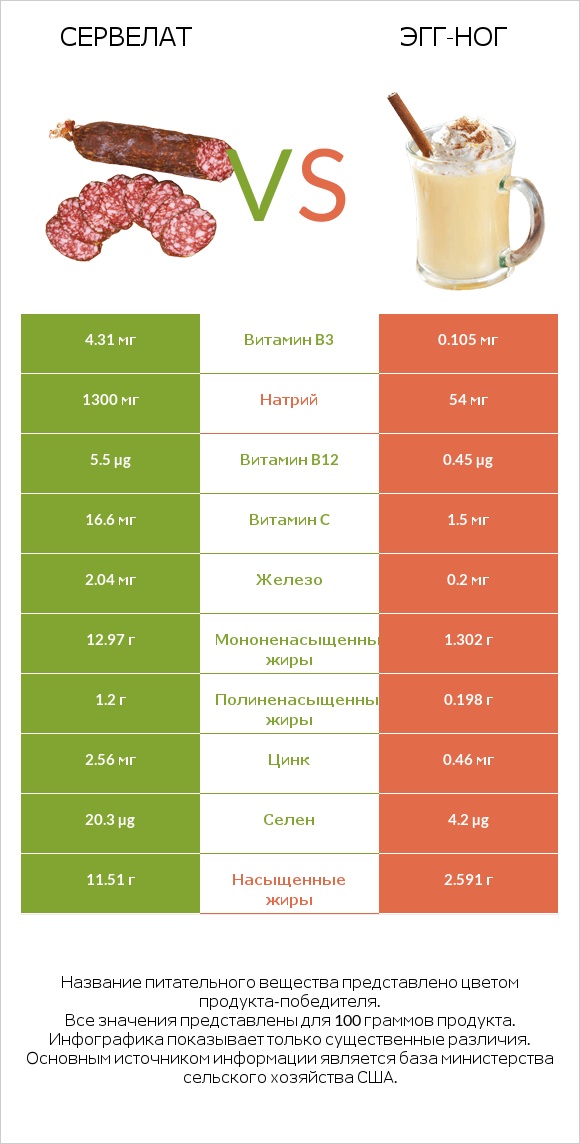 Сервелат vs Эгг-ног infographic