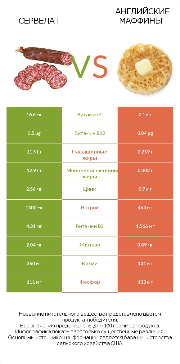 Сервелат vs Английские маффины infographic