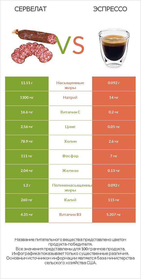 Сервелат vs Эспрессо infographic