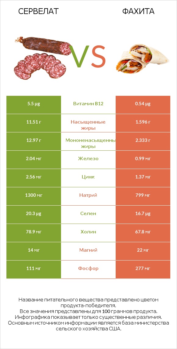 Сервелат vs Фахита infographic