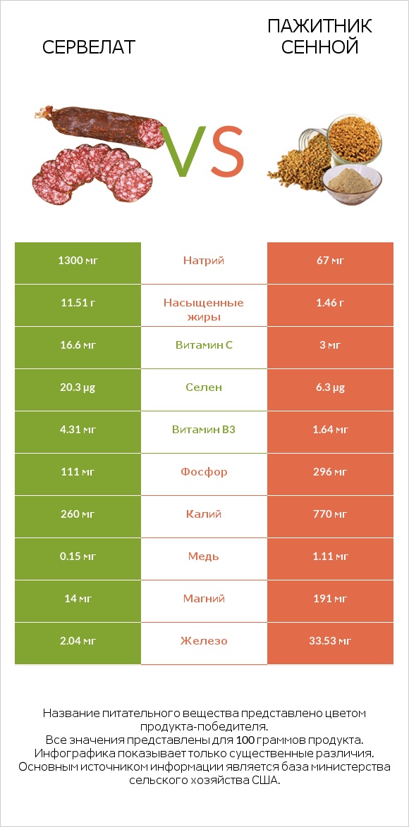 Сервелат vs Пажитник сенной infographic