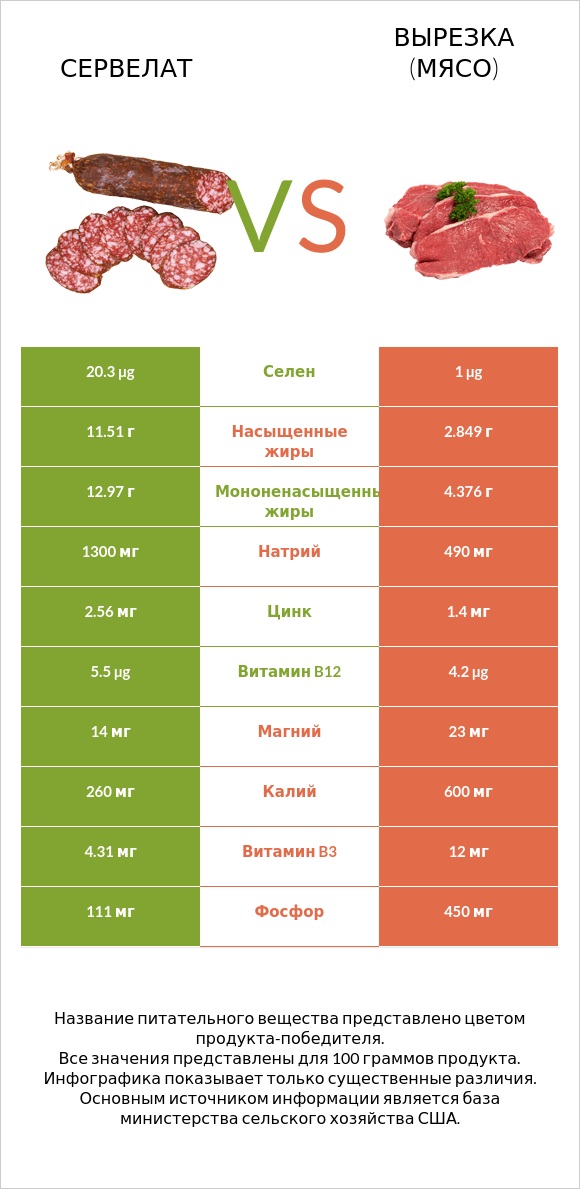 Сервелат vs Вырезка (мясо) infographic