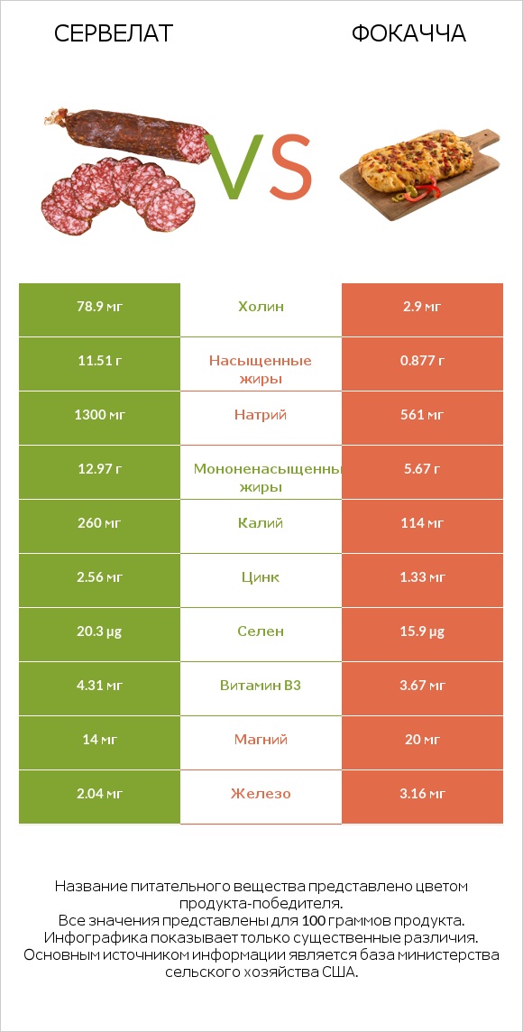 Сервелат vs Фокачча infographic