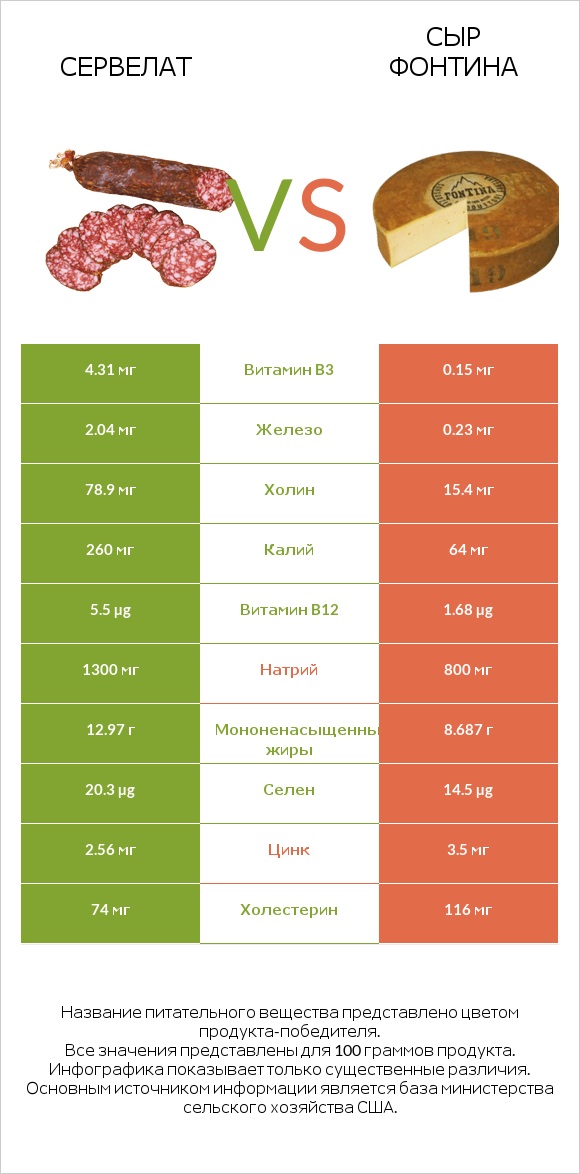 Сервелат vs Сыр Фонтина infographic