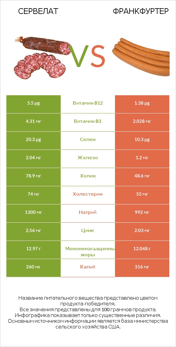 Сервелат vs Франкфуртер infographic