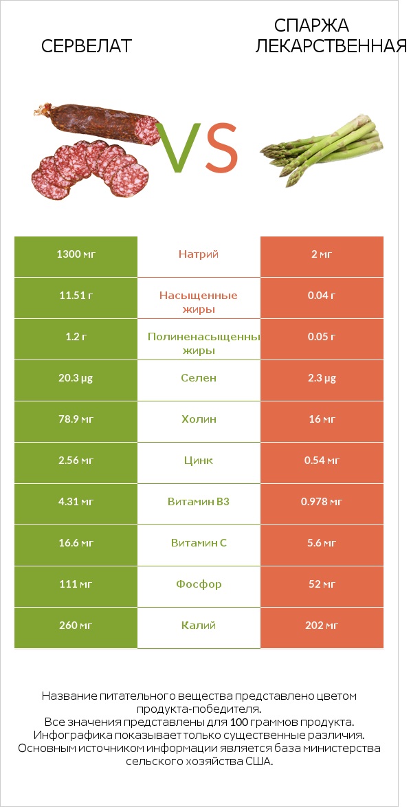 Сервелат vs Спаржа лекарственная infographic