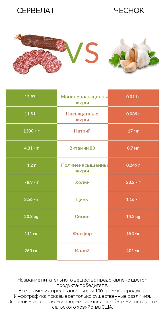 Сервелат vs Чеснок infographic