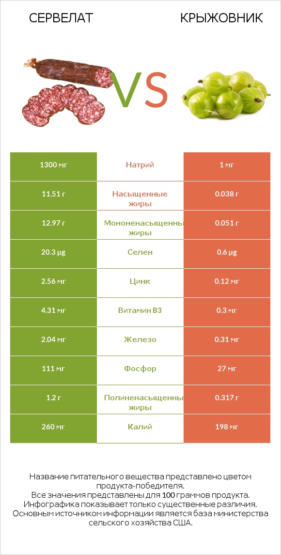 Сервелат vs Крыжовник infographic