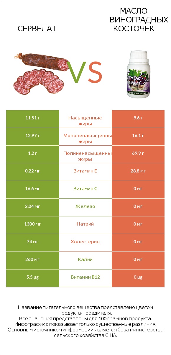 Сервелат vs Масло виноградных косточек infographic