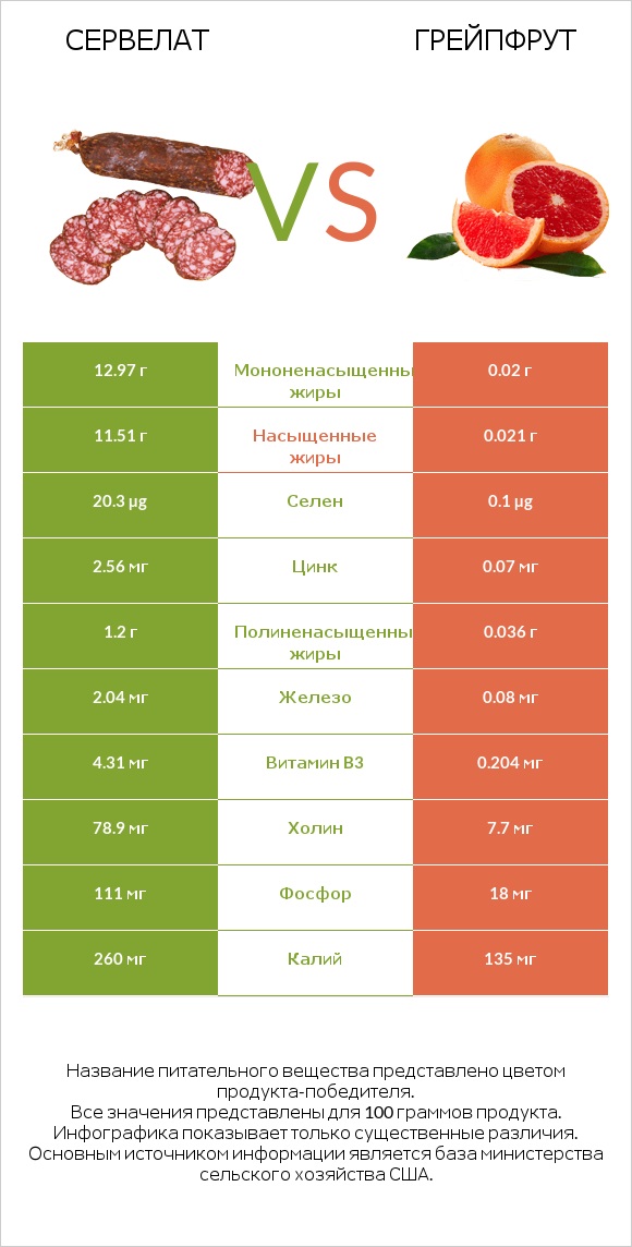 Сервелат vs Грейпфрут infographic