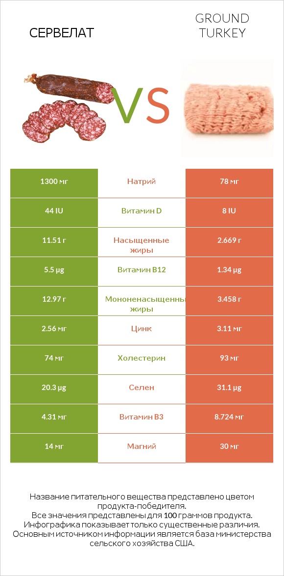 Сервелат vs Ground turkey infographic