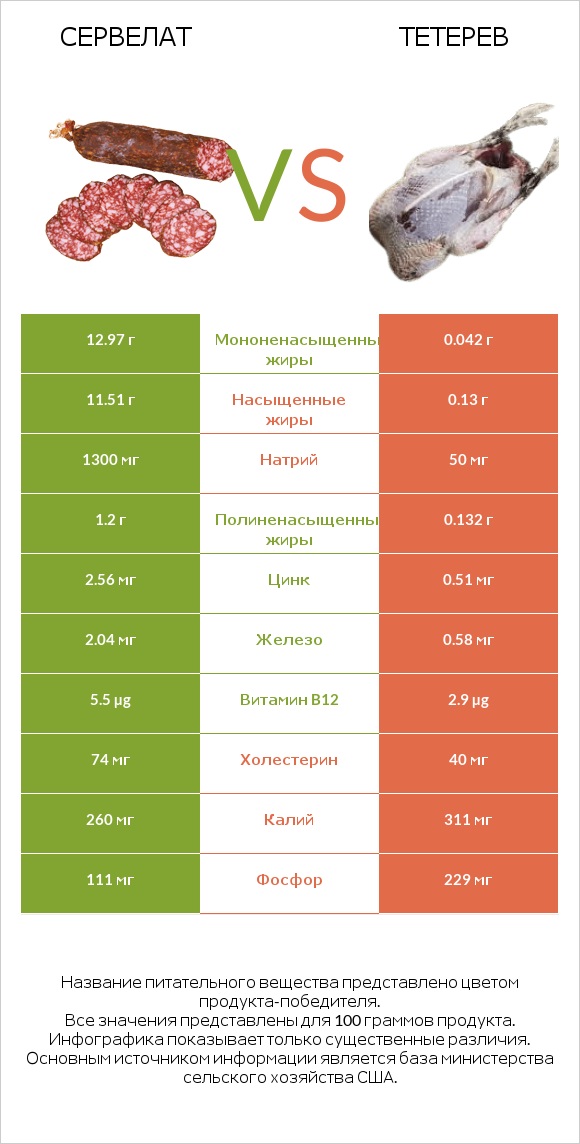 Сервелат vs Тетерев infographic