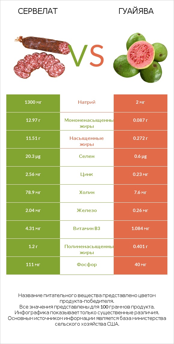 Сервелат vs Гуайява infographic