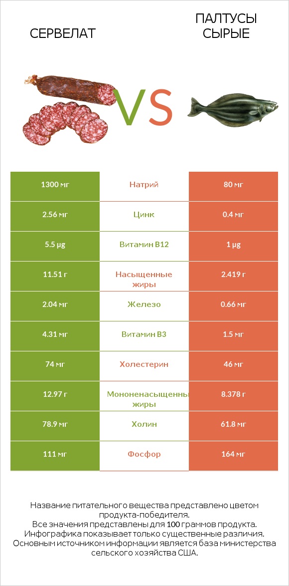 Сервелат vs Палтусы сырые infographic